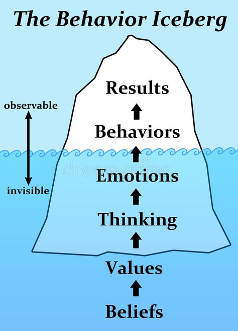 The Iceburg Model - Understanding Coworkers Better